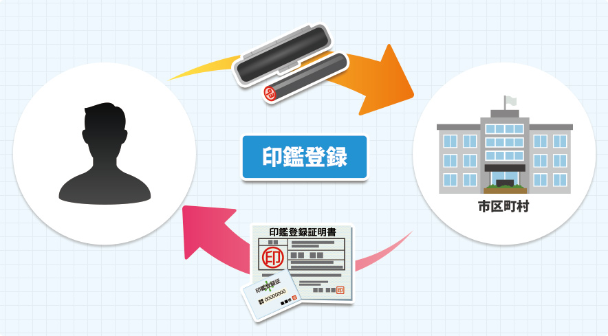 実印登録の仕方